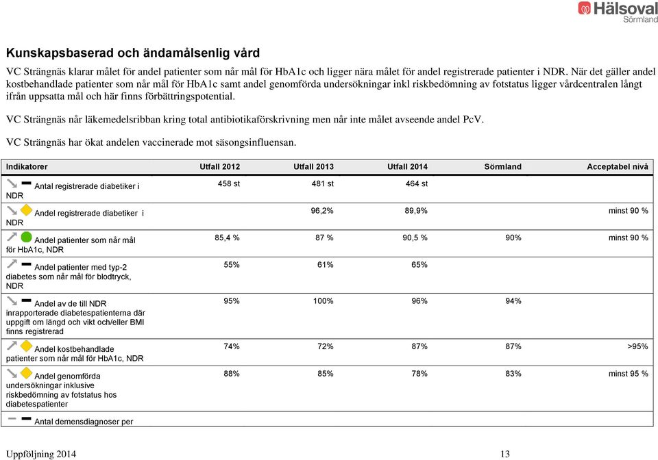 förbättringspotential. VC Strängnäs når läkemedelsribban kring total antibiotikaförskrivning men når inte målet avseende andel PcV. VC Strängnäs har ökat andelen vaccinerade mot säsongsinfluensan.