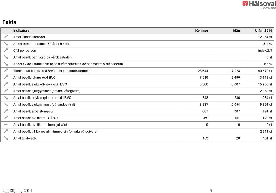 besök sjuksköterska exkl BVC 8 366 6 867 15 233 st Antal besök sjukgymnast (privata vårdgivare) 2 389 st Antal besök psykolog/kurator exkl BVC 848 236 1 084 st Antal besök sjukgymnast (på