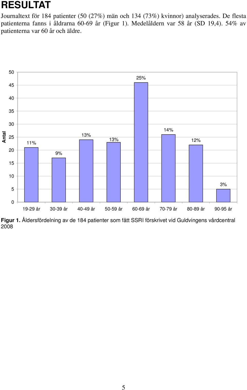 54% av patienterna var 60 år och äldre.