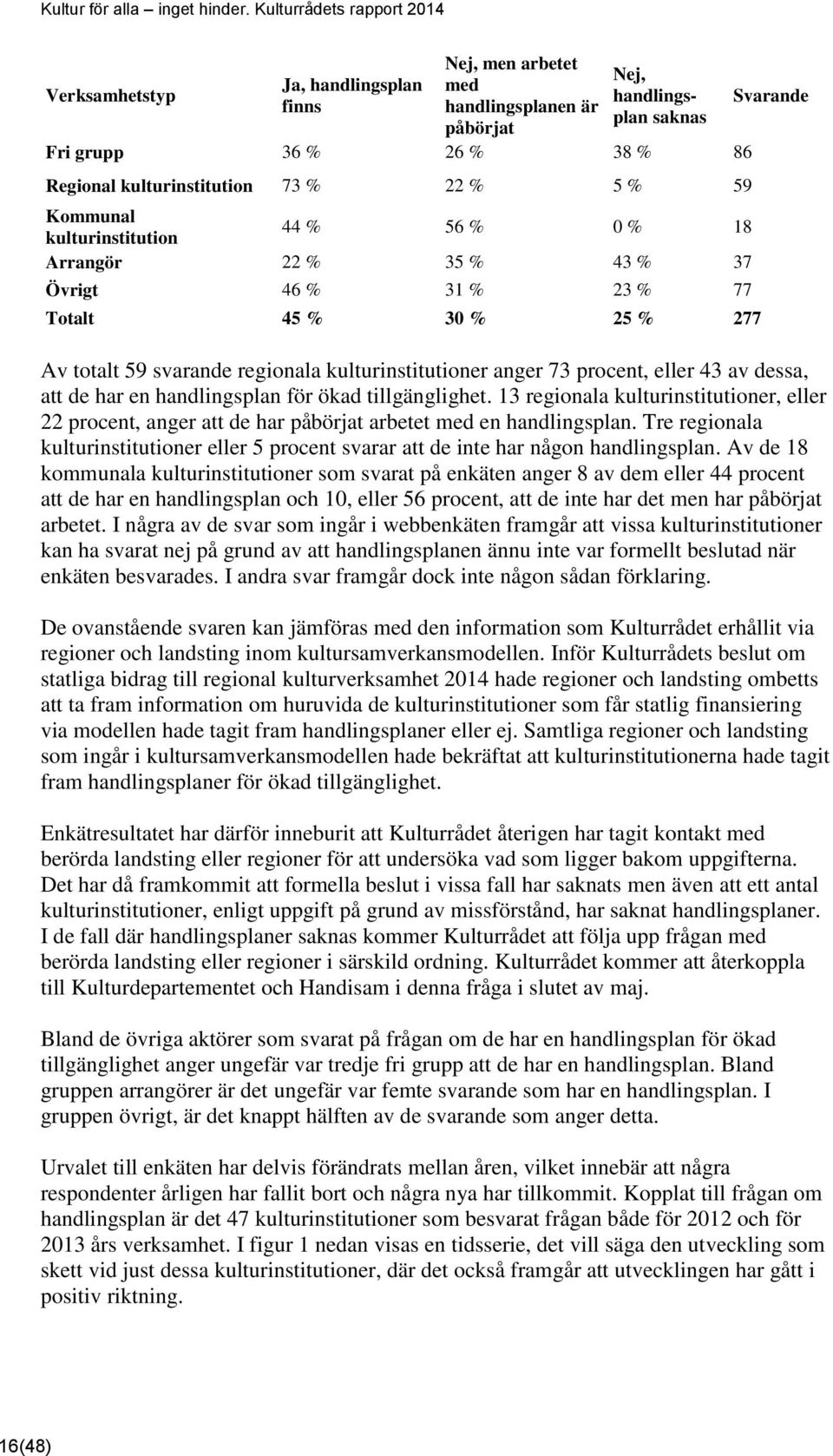 43 av dessa, att de har en handlingsplan för ökad tillgänglighet. 13 regionala kulturinstitutioner, eller 22 procent, anger att de har påbörjat arbetet med en handlingsplan.