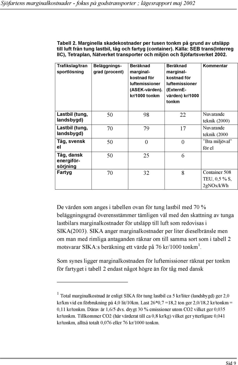 Trafikslag/tran sportlösning Beläggningsgrad (procent) Beräknad marginalkostnad för luftemissioner (ASEK-värden).