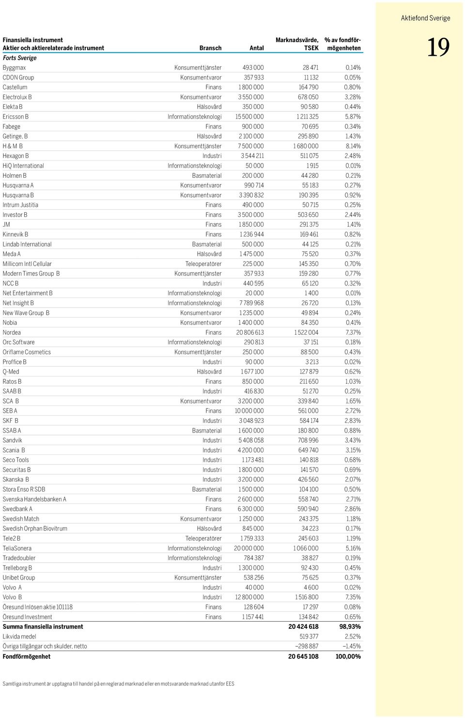 Informationsteknologi 15 500 000 1 211 325 5,87% Fabege Finans 900 000 70 695 0,34% Getinge, B Hälsovård 2 100 000 295 890 1,43% H & M B Konsumenttjänster 7 500 000 1 680 000 8,14% Hexagon B Industri