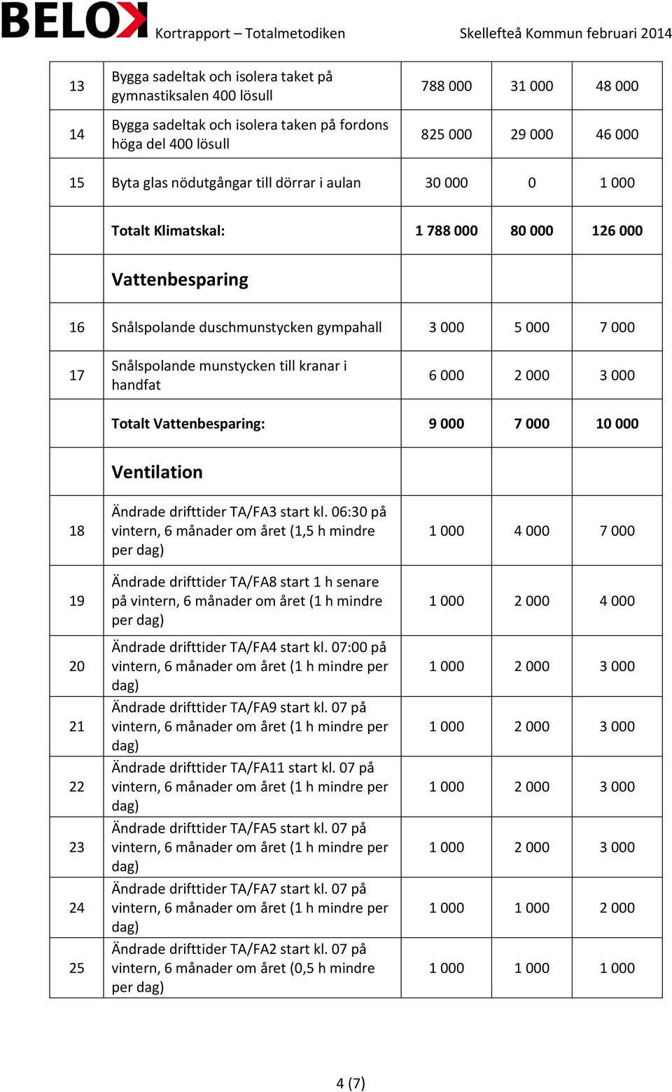 kranar i handfat 6 000 2 000 3 000 Totalt Vattenbesparing: 9 000 7 000 10 000 Ventilation 18 19 20 21 22 23 24 25 Ändrade drifttider TA/FA3 start kl.