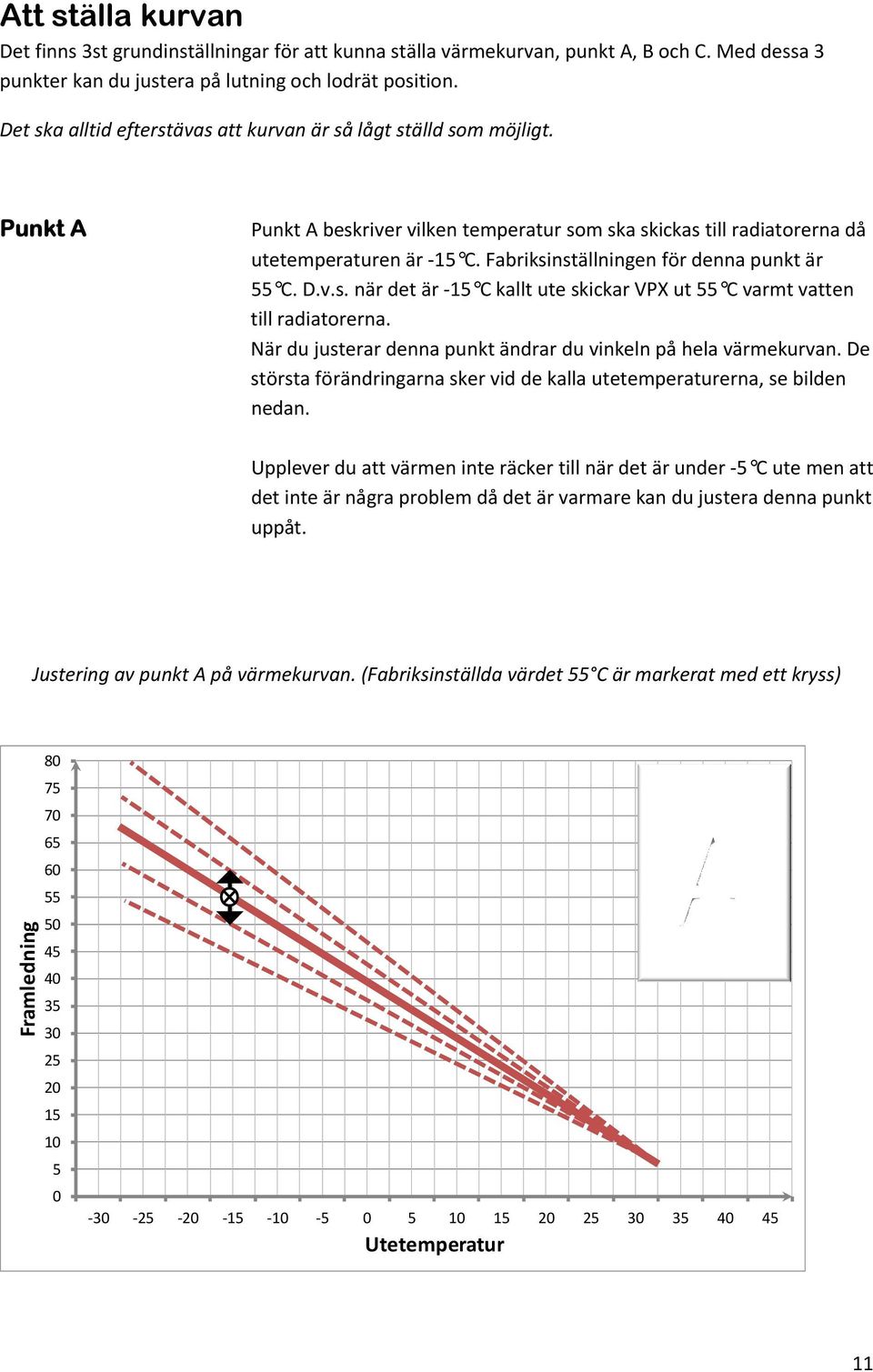 Fabriksinställningen för denna punkt är 55 C. D.v.s. när det är 15 C kallt ute skickar VPX ut 55 C varmt vatten till radiatorerna. När du justerar denna punkt ändrar du vinkeln på hela värmekurvan.