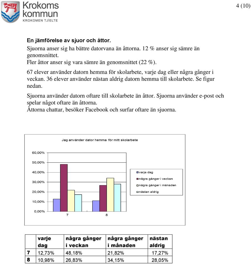 36 elever använder nästan aldrig datorn hemma till skolarbete. Se figur nedan. Sjuorna använder datorn oftare till skolarbete än åttor.