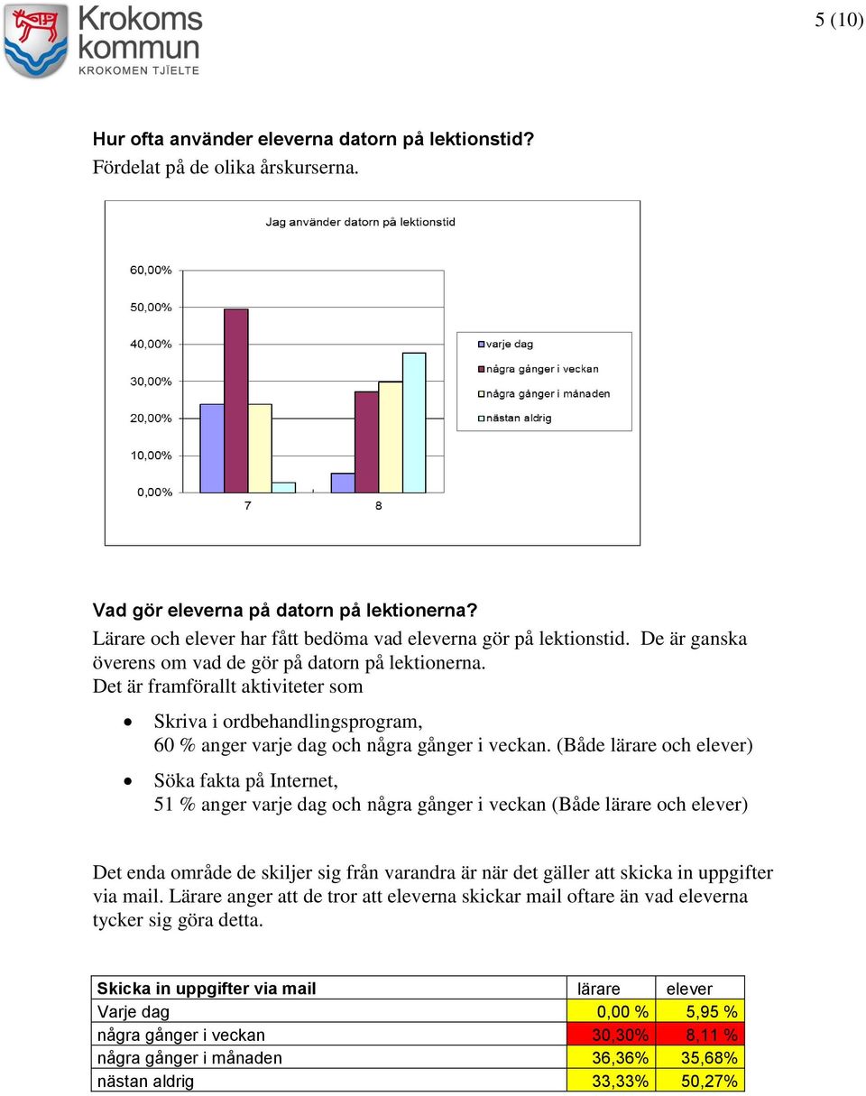 (Både lärare och elever) Söka fakta på Internet, 51 % anger varje dag och några gånger i veckan (Både lärare och elever) Det enda område de skiljer sig från varandra är när det gäller att skicka in