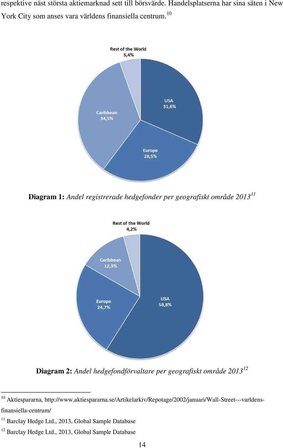 10 Diagram 1: Andel registrerade hedgefonder per geografiskt område 2013 11 Diagram 2: Andel hedgefondförvaltare per geografiskt