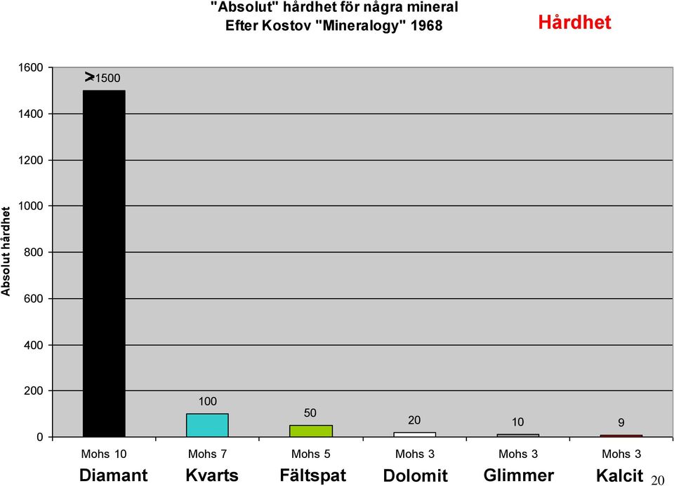 800 600 400 200 0 100 50 20 10 9 Mohs 10 Mohs 7 Mohs 5 Mohs