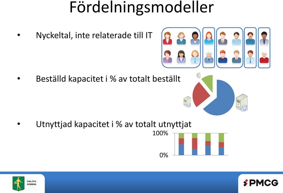 kapacitet i % av totalt beställt