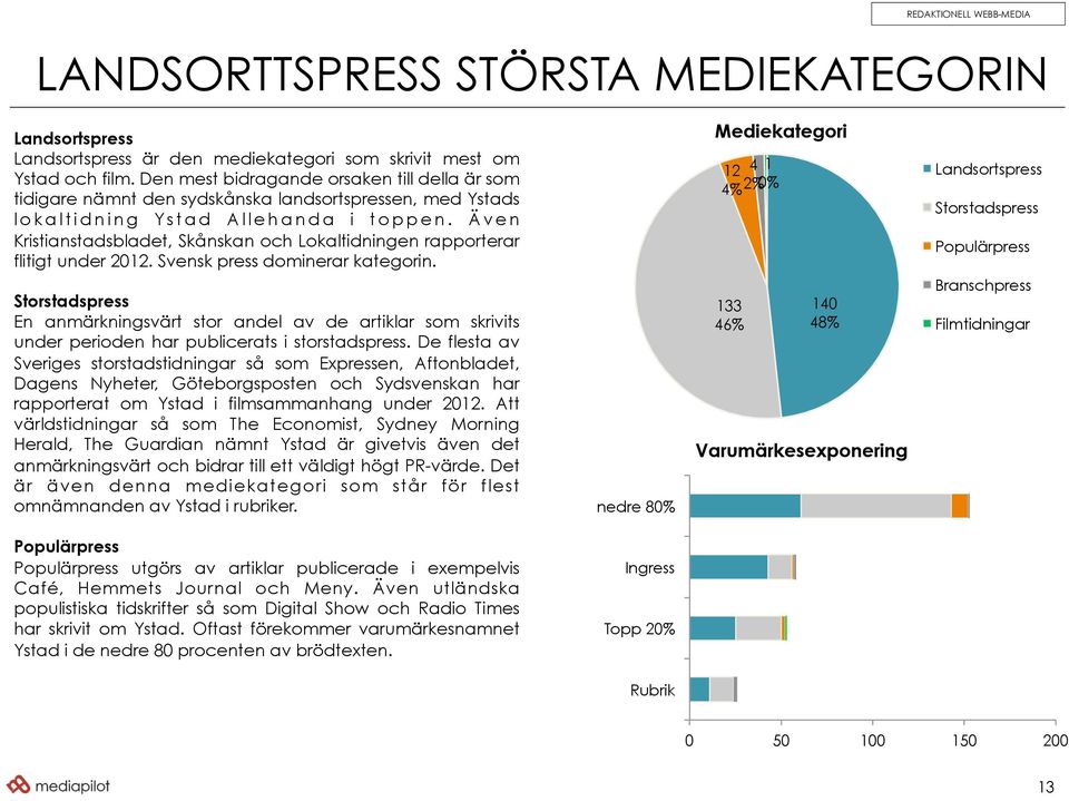 Även Kristianstadsbladet, Skånskan och Lokaltidningen rapporterar flitigt under 2012. Svensk press dominerar kategorin.