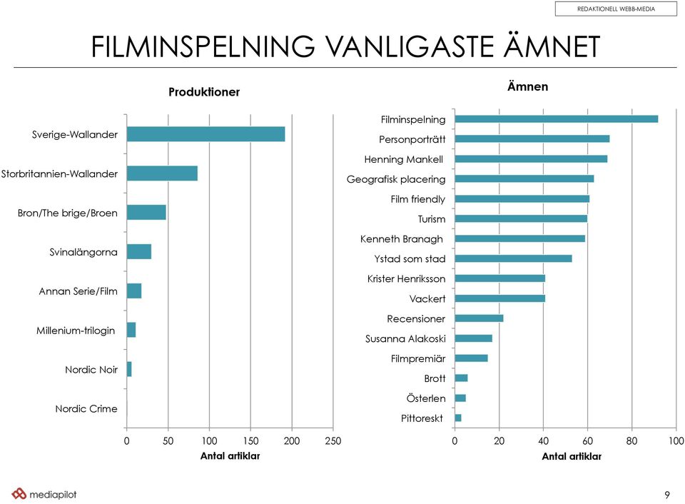 Mankell Geografisk placering Film friendly Turism Kenneth Branagh Ystad som stad Krister Henriksson Vackert