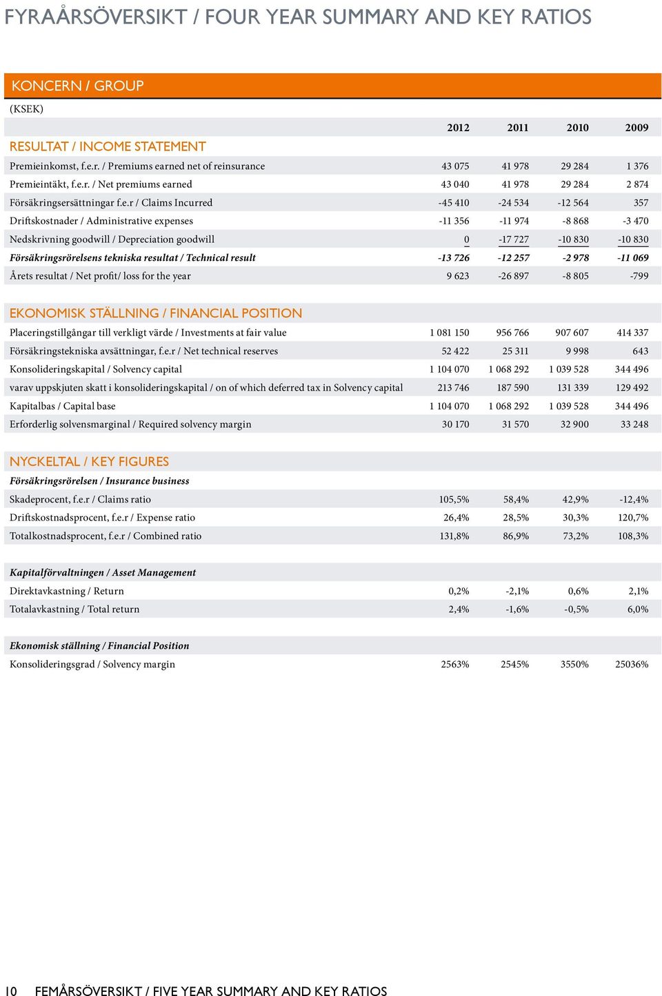 Nedskrivning goodwill / Depreciation goodwill 0-17 727-10 830-10 830 Försäkringsrörelsens tekniska resultat / Technical result -13 726-12 257-2 978-11 069 Årets resultat / Net profit/ loss for the