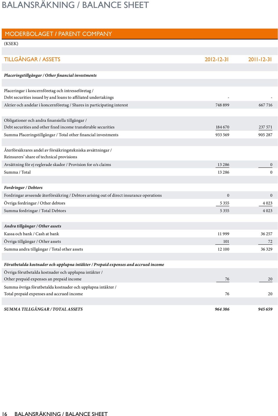 finansiella tillgångar / Debt securities and other fixed income transferable securities 184 670 237 571 Summa Placeringstillgångar / Total other financial investments 933 569 905 287 Återförsäkrares