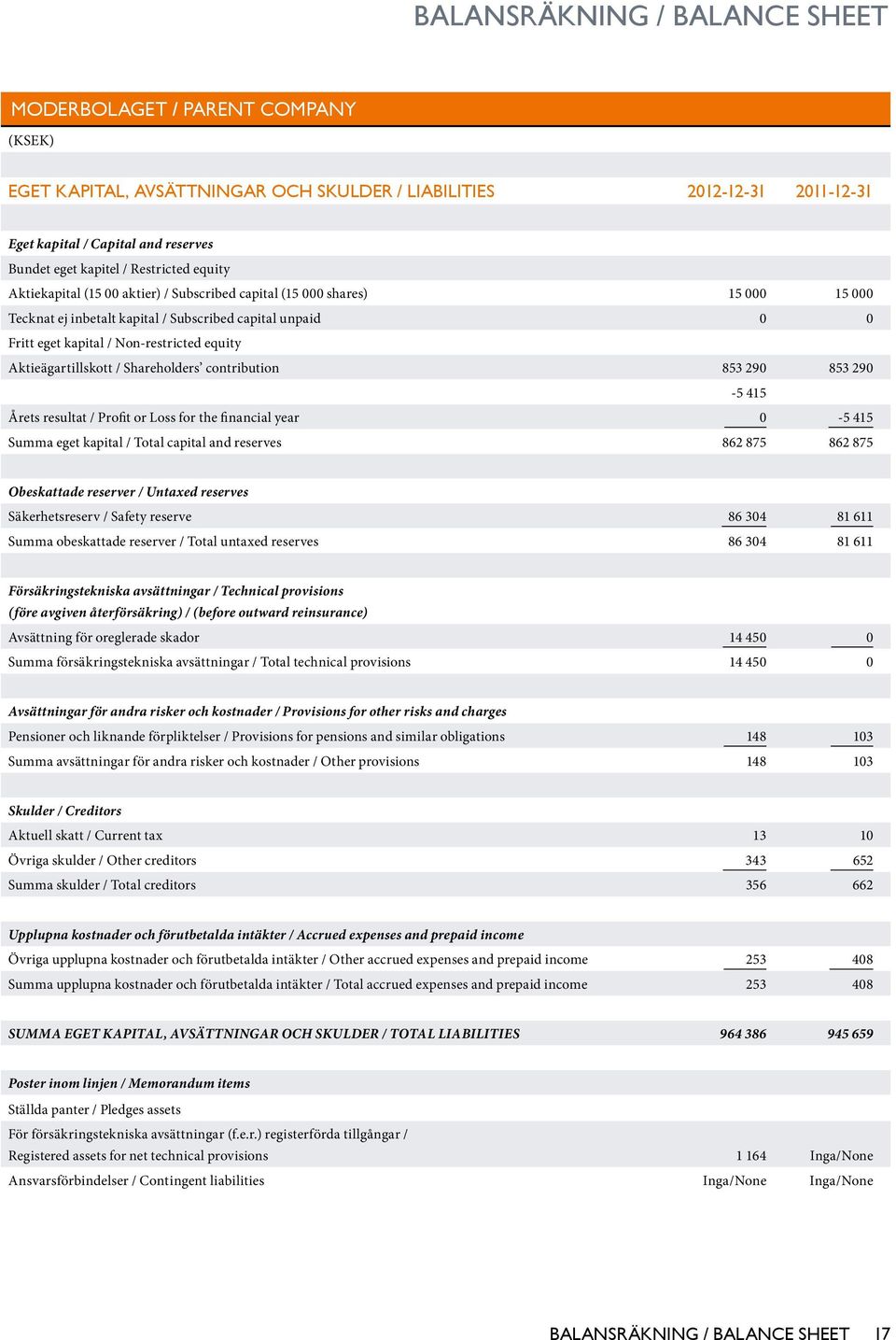 Aktieägartillskott / Shareholders contribution 853 290 853 290-5 415 Årets resultat / Profit or Loss for the financial year 0-5 415 Summa eget kapital / Total capital and reserves 862 875 862 875