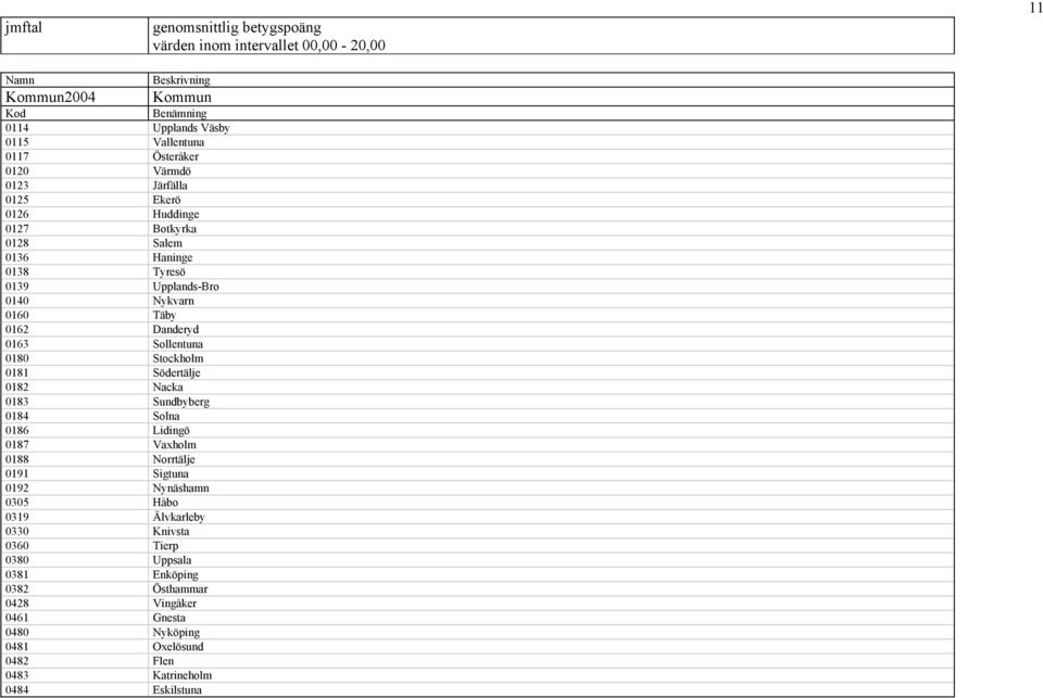 0163 Sollentuna 0180 Stockholm 0181 Södertälje 0182 Nacka 0183 Sundbyberg 0184 Solna 0186 Lidingö 0187 Vaxholm 0188 Norrtälje 0191 Sigtuna 0192 Nynäshamn 0305 Håbo