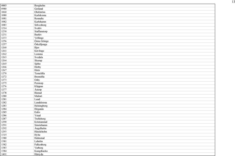 Osby 1275 Perstorp 1276 Klippan 1277 Åstorp 1278 Båstad 1280 Malmö 1281 Lund 1282 Landskrona 1283 Helsingborg 1284 Höganäs 1285 Eslöv 1286 Ystad 1287 Trelleborg