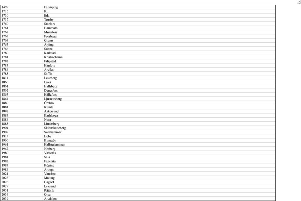 Örebro 1881 Kumla 1882 Askersund 1883 Karlskoga 1884 Nora 1885 Lindesberg 1904 Skinnskatteberg 1907 Surahammar 1917 Heby 1960 Kungsör 1961 Hallstahammar