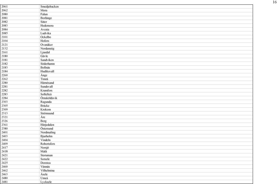 Kramfors 2283 Sollefteå 2284 Örnsköldsvik 2303 Ragunda 2305 Bräcke 2309 Krokom 2313 Strömsund 2321 Åre 2326 Berg 2361 Härjedalen 2380 Östersund 2401