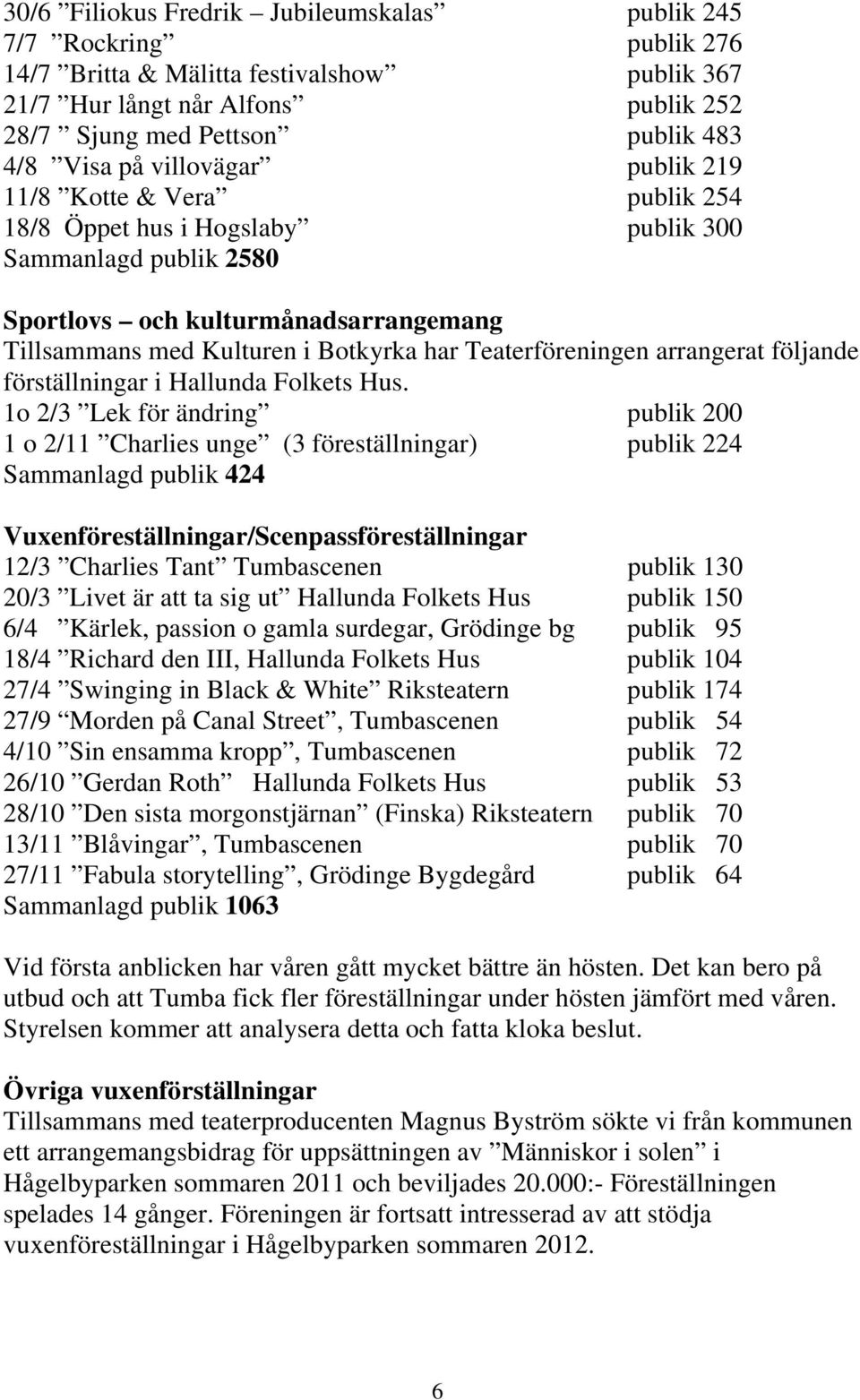 Teaterföreningen arrangerat följande förställningar i Hallunda Folkets Hus.
