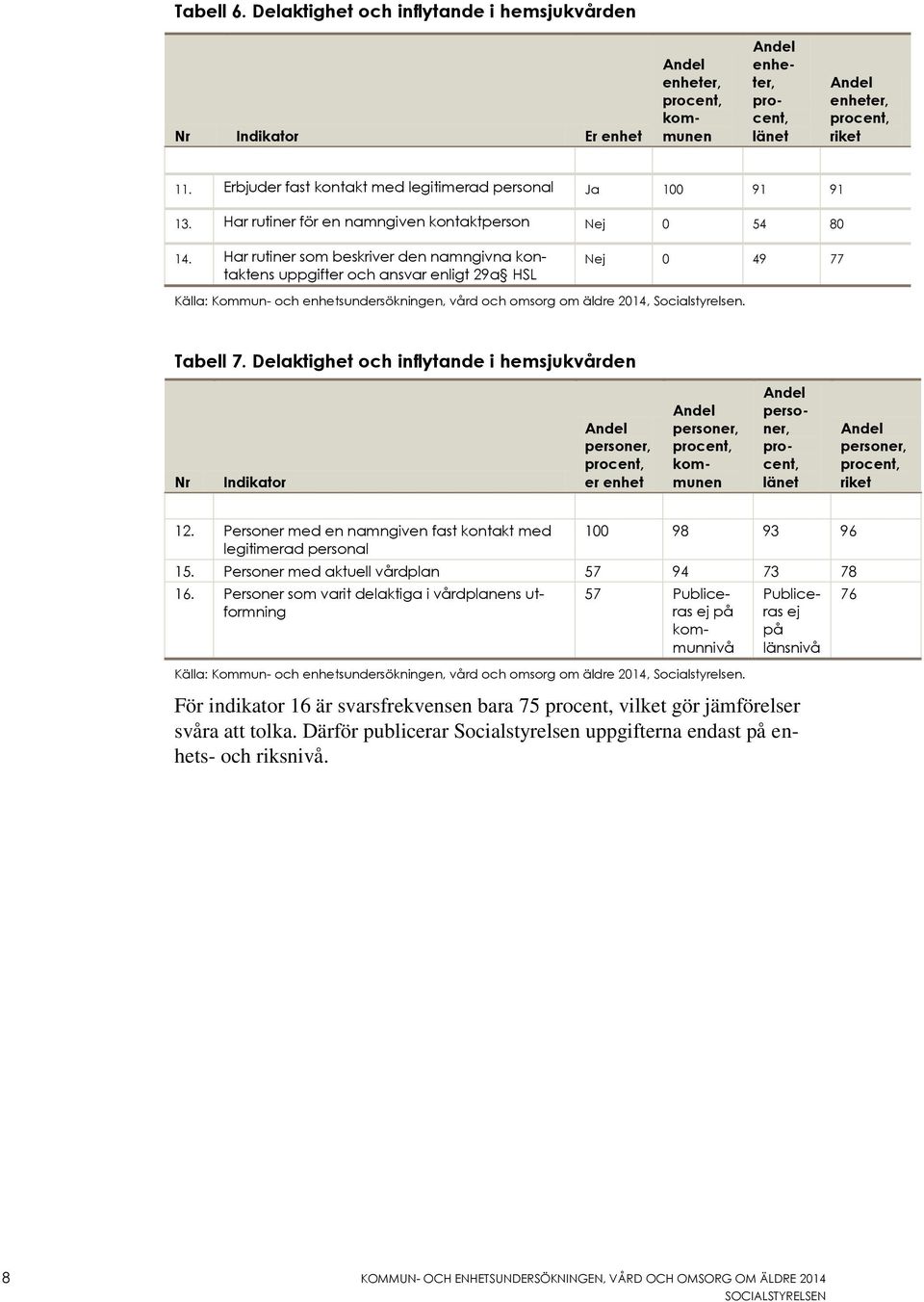 Har rutiner som beskriver den namngivna kontaktens uppgifter och ansvar enligt 29a HSL Nej 0 49 77 Källa: Kommun- och enhetsundersökningen, vård och omsorg om äldre 2014, Socialstyrelsen. Tabell 7.