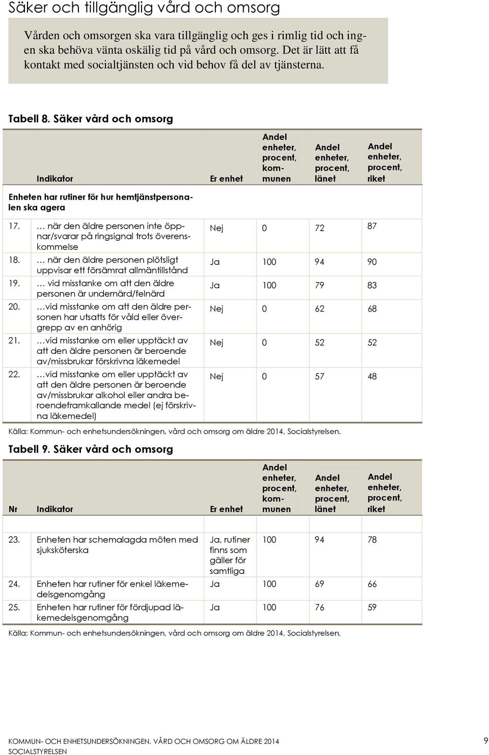 Säker vård och omsorg Indikator Er enhet kommunen länet riket Enheten har rutiner för hur hemtjänstpersonalen ska agera 17.