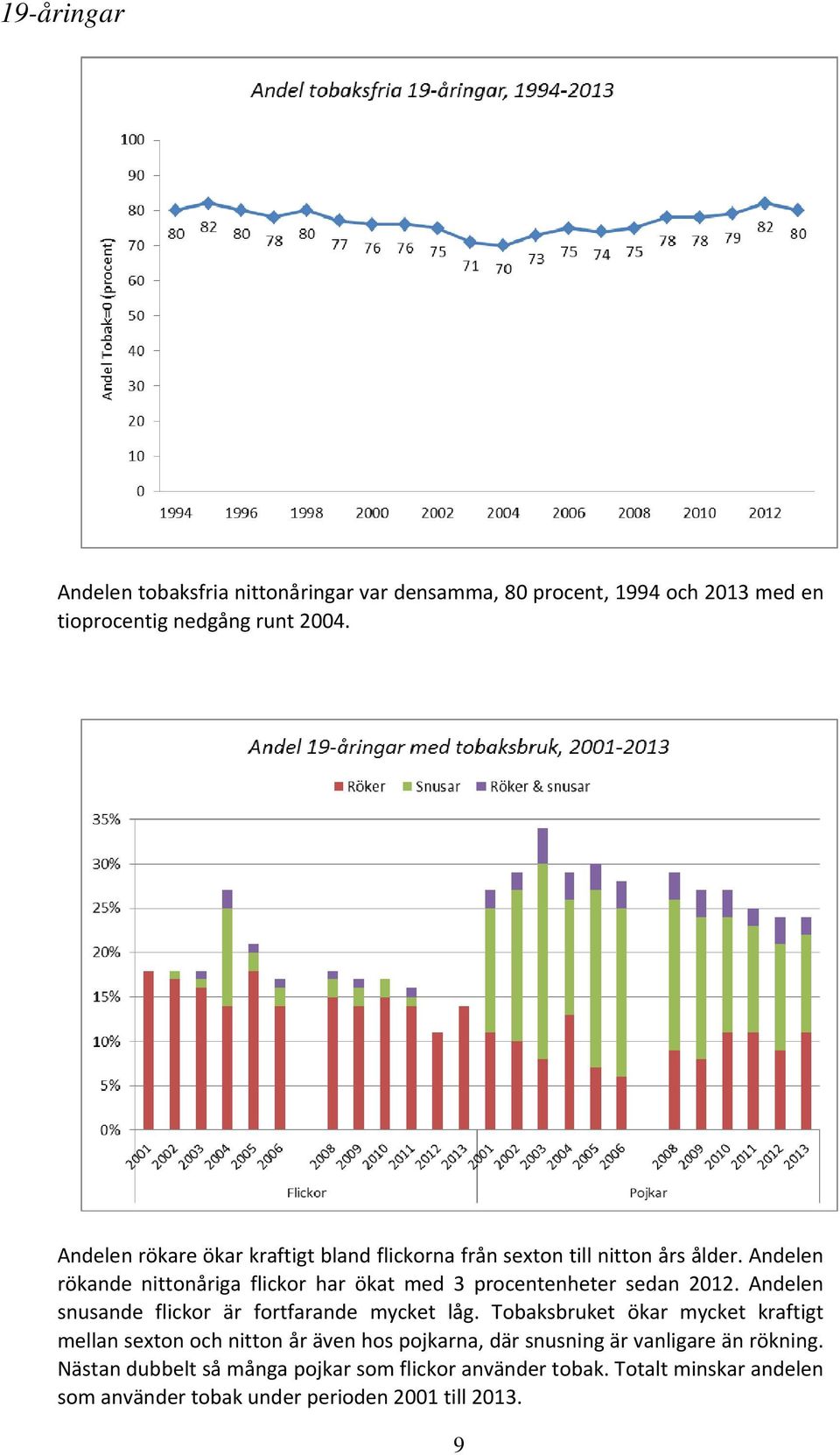 Andelen rökande nittonåriga flickor har ökat med 3 procentenheter sedan 2012. Andelen snusande flickor är fortfarande mycket låg.