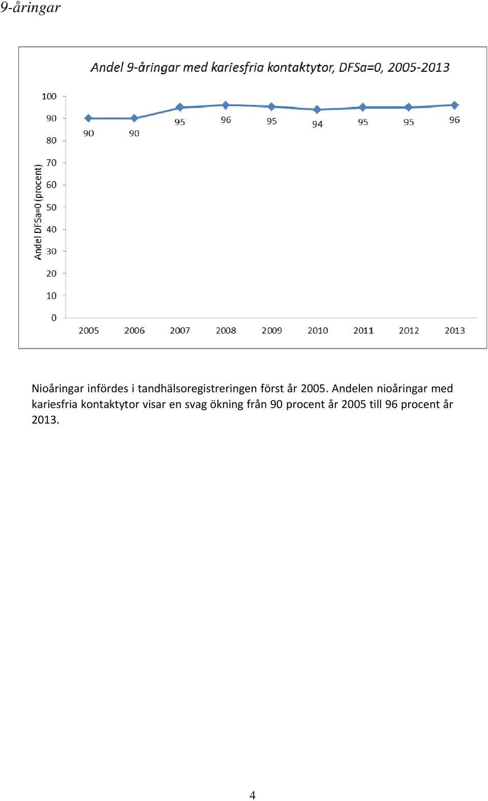 Andelen nioåringar med kariesfria kontaktytor