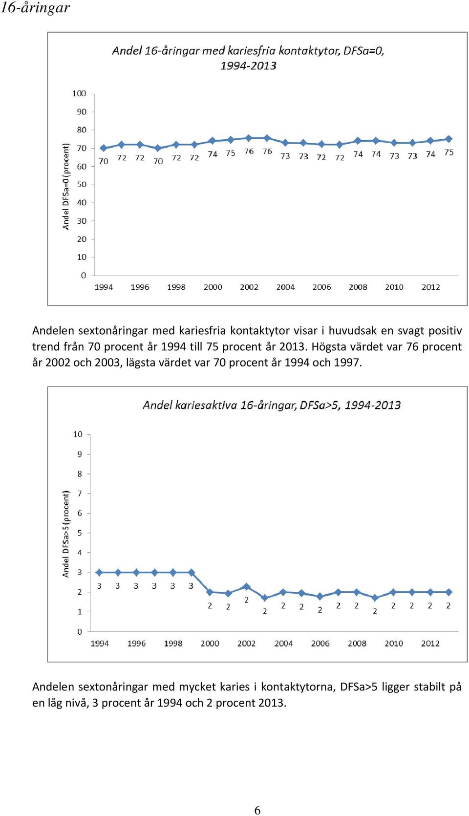 Högsta värdet var 76 procent år 2002 och 2003, lägsta värdet var 70 procent år 1994 och 1997.