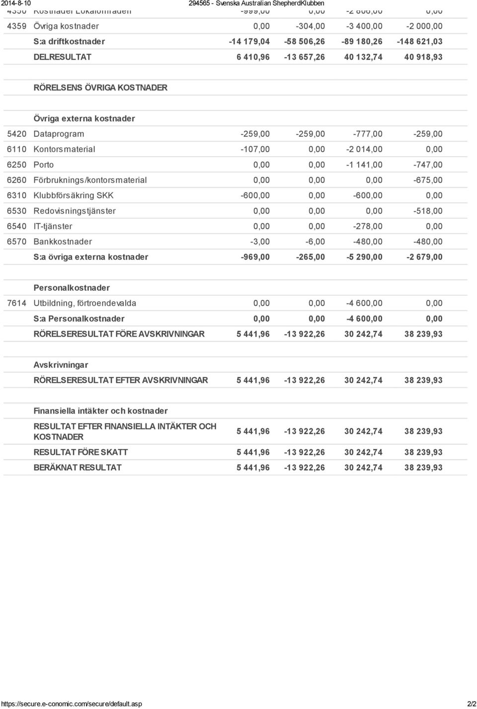 -107,00 0,00-2 014,00 0,00 6250 Porto 0,00 0,00-1 141,00-747,00 6260 Förbruknings/kontorsmaterial 0,00 0,00 0,00-675,00 6310 Klubbförsäkring SKK -600,00 0,00-600,00 0,00 6530 Redovisningstjänster