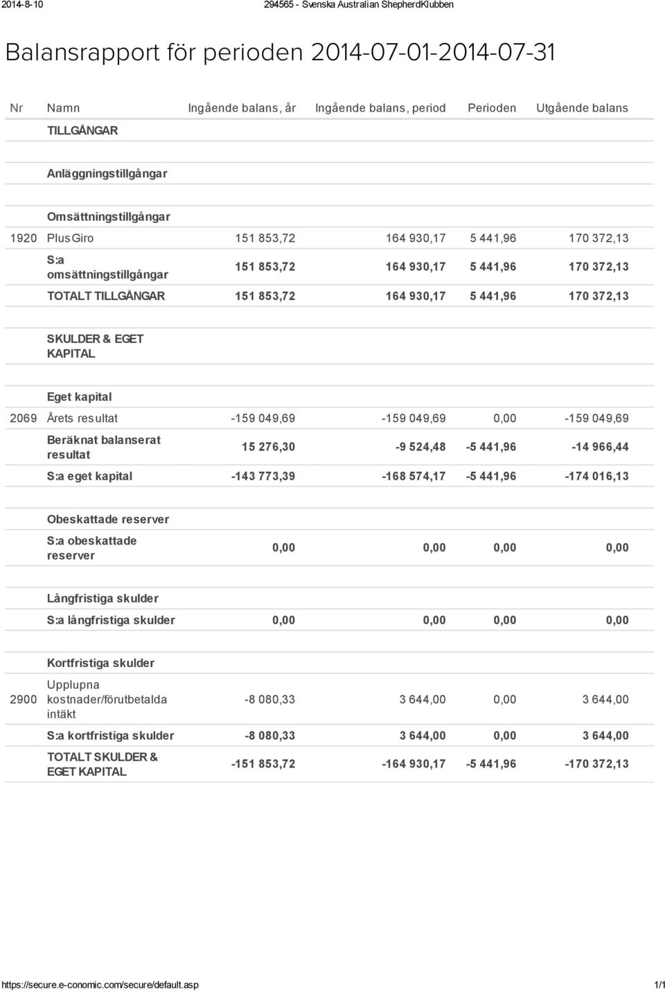 164 930,17 5 441,96 170 372,13 SKULDER & EGET KAPITAL Eget kapital 2069 Årets resultat -159 049,69-159 049,69 0,00-159 049,69 Beräknat balanserat resultat 15 276,30-9 524,48-5 441,96-14 966,44 S:a