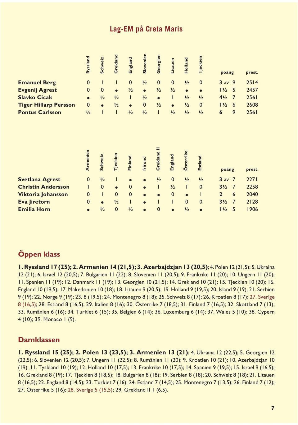 2561 Armenien Schweiz Tjeckien Finland Svetlana Agrest 0 ½ 1 ½ 0 ½ ½ 3 av 7 2271 Christin Andersson 1 0 0 1 ½ 1 0 3½ 7 2258 Viktoria Johansson 0 1 0 0 0 1 2 6 2040 Eva Jiretorn 0 ½ 1 1 1 0 0 3½ 7