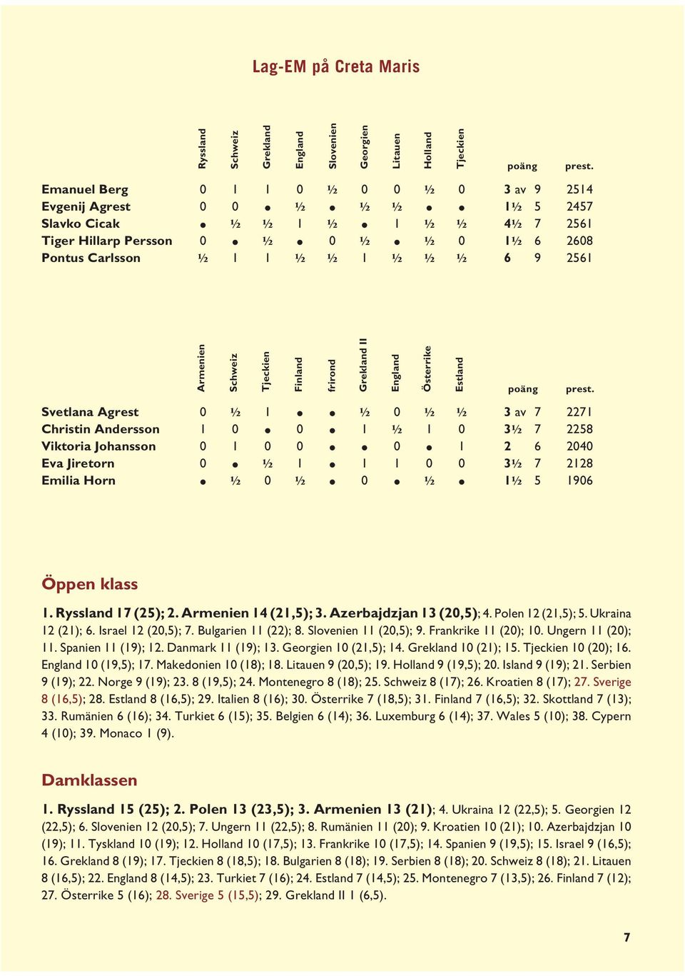 2561 Armenien Schweiz Tjeckien Finland Svetlana Agrest 0 ½ 1 ½ 0 ½ ½ 3 av 7 2271 Christin Andersson 1 0 0 1 ½ 1 0 3½ 7 2258 Viktoria Johansson 0 1 0 0 0 1 2 6 2040 Eva Jiretorn 0 ½ 1 1 1 0 0 3½ 7