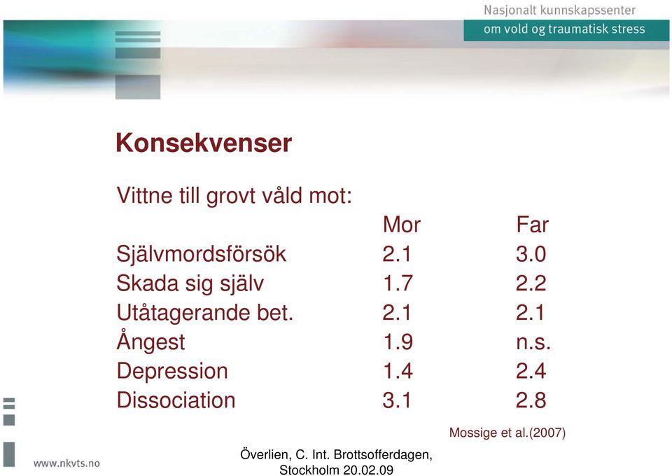 2 Utåtagerande bet. 2.1 2.1 Ångest 1.9 n.s. Depression 1.