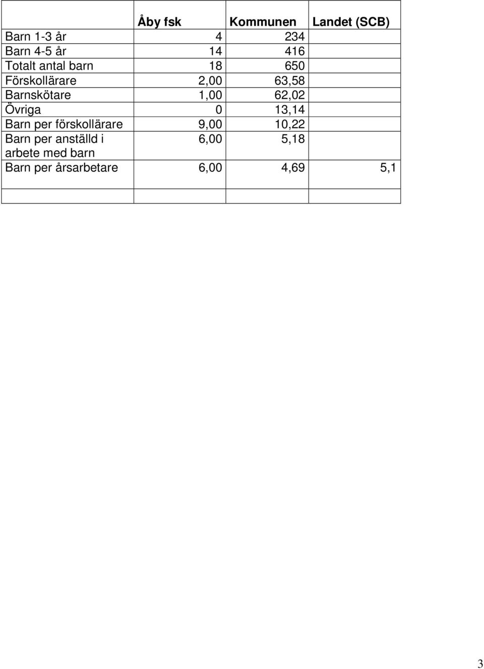 62,02 Övriga 0 13,14 Barn per förskollärare 9,00 10,22 Barn per