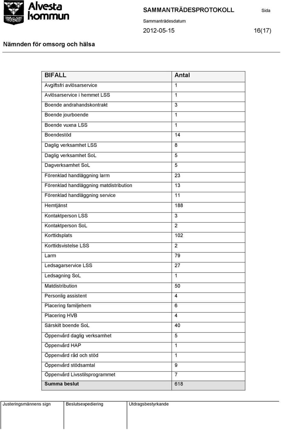 Kontaktperson LSS 3 Kontaktperson SoL 2 Korttidsplats 102 Korttidsvistelse LSS 2 Larm 79 Ledsagarservice LSS 27 Ledsagning SoL 1 Matdistribution 50 Personlig assistent 4 Placering