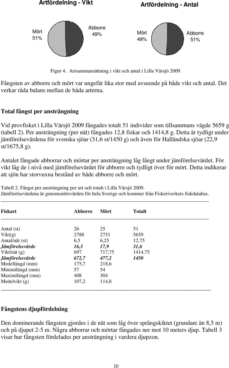 Total fångst per ansträngning Vid provfisket i Lilla Värsjö 9 fångades totalt 1 individer som tillsammans vägde 69 g (tabell ). Per ansträngning (per nät) fångades 1,8 fiskar och 1414,8 g.