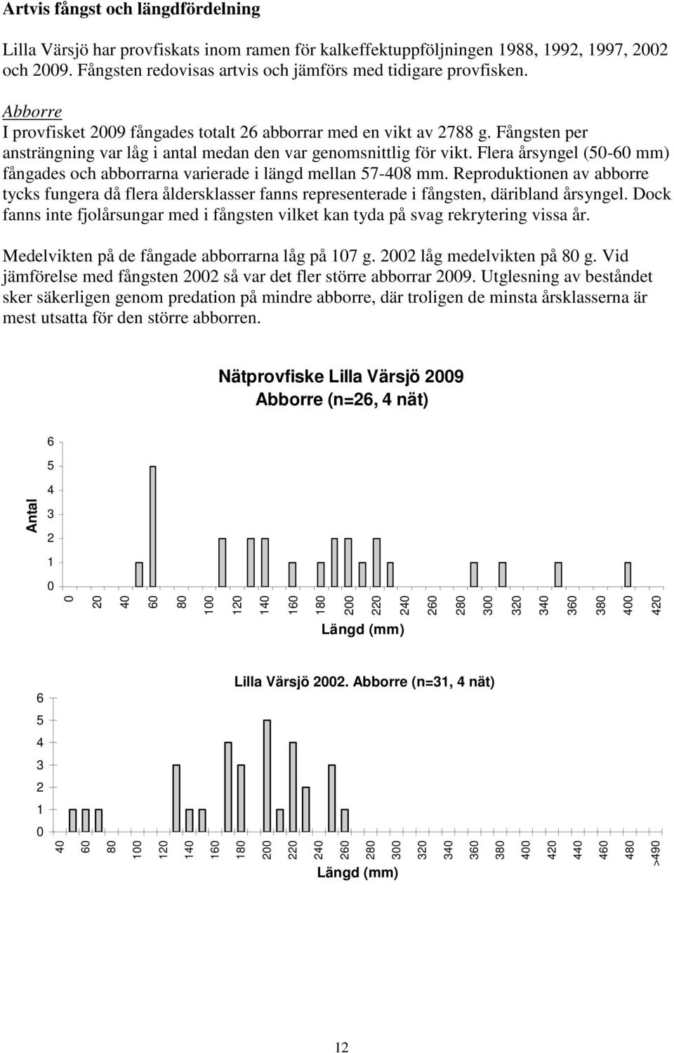 Flera årsyngel (-6 mm) fångades och abborrarna varierade i längd mellan 7-48 mm. Reproduktionen av abborre tycks fungera då flera åldersklasser fanns representerade i fångsten, däribland årsyngel.