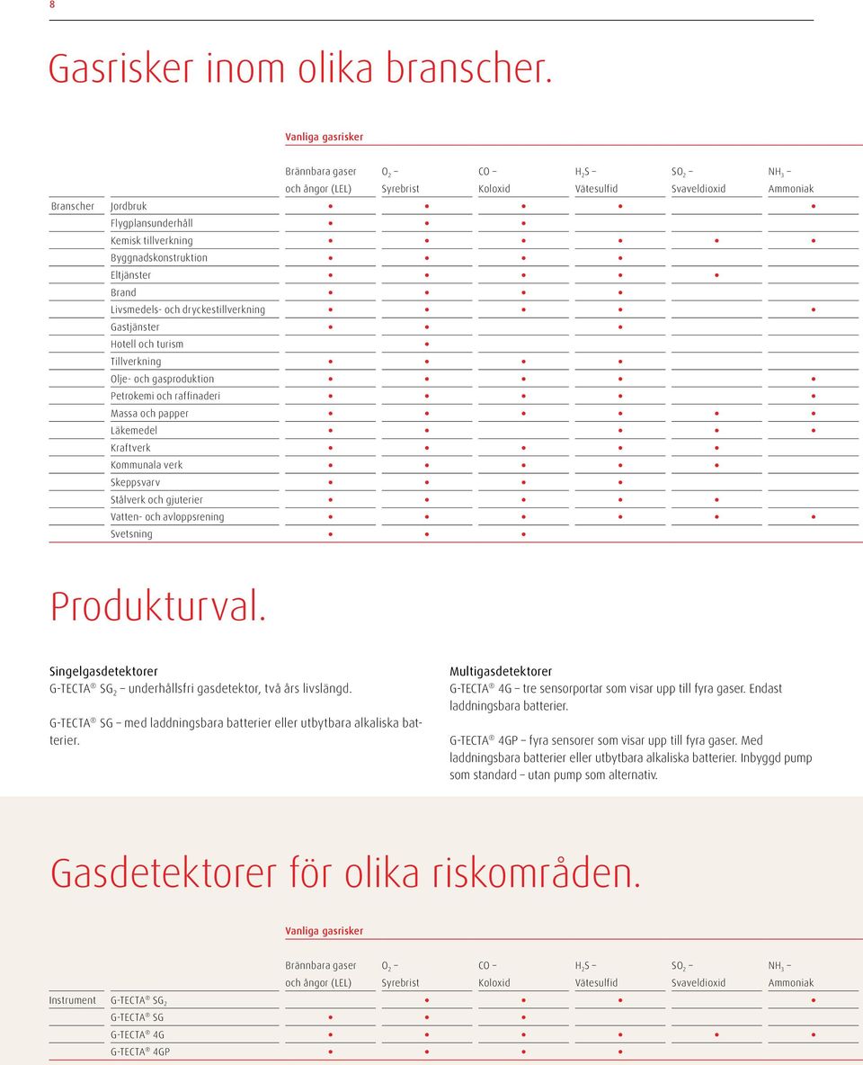 Byggnadskonstruktion Eltjänster Brand Livsmedels- och dryckestillverkning Gastjänster Hotell och turism Tillverkning Olje- och gasproduktion Petrokemi och raffinaderi Massa och papper Läkemedel