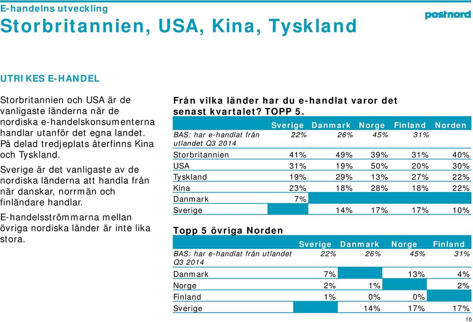 E-handelsströmmarna mellan övriga nordiska länder är inte lika stora. Från vilka länder har du e-handlat varor det senast kvartalet? TOPP 5.