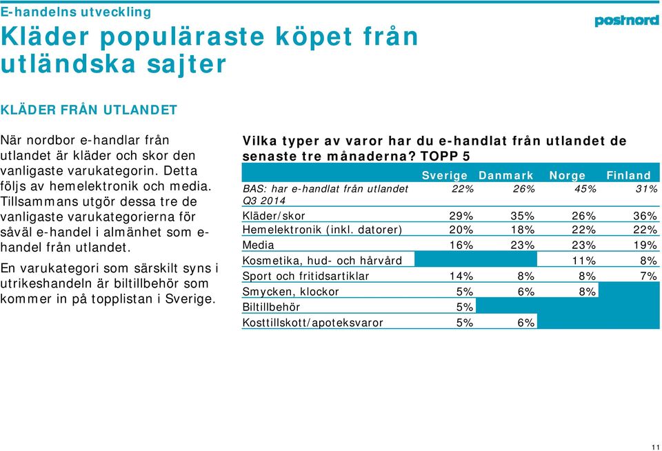 En varukategori som särskilt syns i utrikeshandeln är biltillbehör som kommer in på topplistan i Sverige. Vilka typer av varor har du e-handlat från utlandet de senaste e tre månaderna?