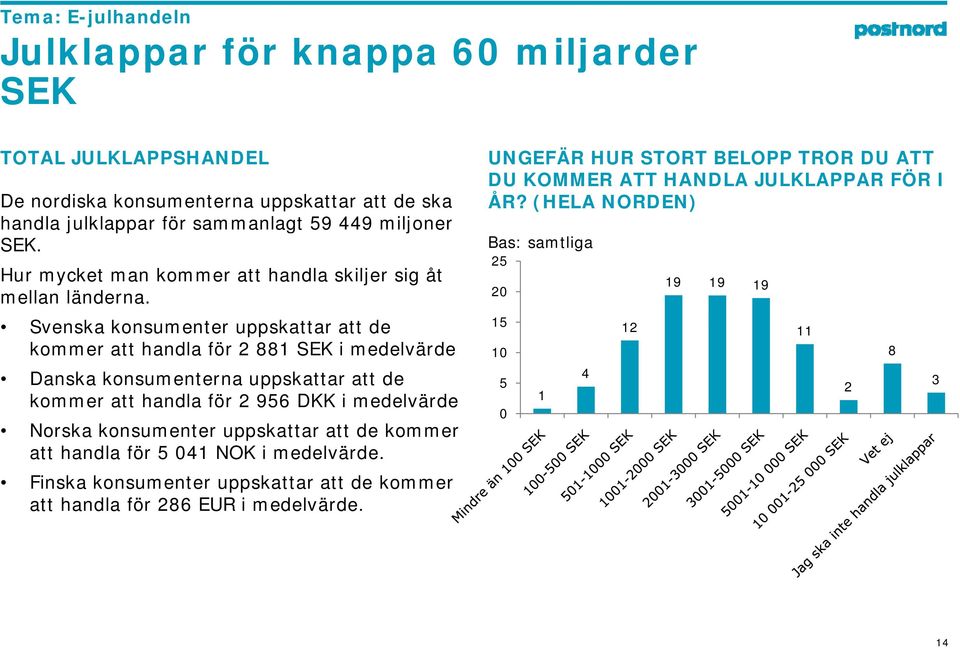 Svenska konsumenter uppskattar att de kommer att handla för 2 881 SEK i medelvärde Danska konsumenterna uppskattar att de UNGEFÄR HUR STORT BELOPP TROR DU ATT DU KOMMER ATT HANDLA