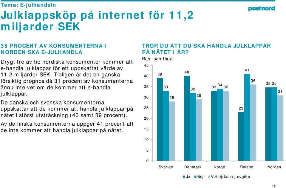 De danska och svenska konsumenterna uppskattar att de kommer att handla julklappar på nätet i störst utsträckning (40 samt 39 procent).