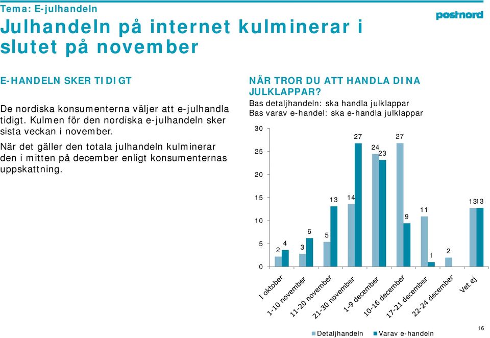 När det gäller den totala julhandeln kulminerar den i mitten på december enligt konsumenternas uppskattning.