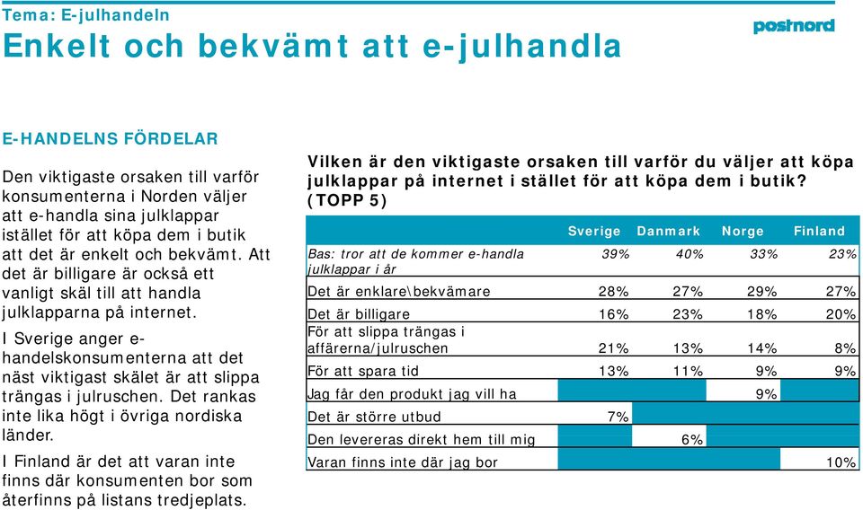 I Sverige anger e- handelskonsumenterna att det näst viktigast skälet är att slippa trängas i julruschen. Det rankas inte lika högt i övriga nordiska länder.