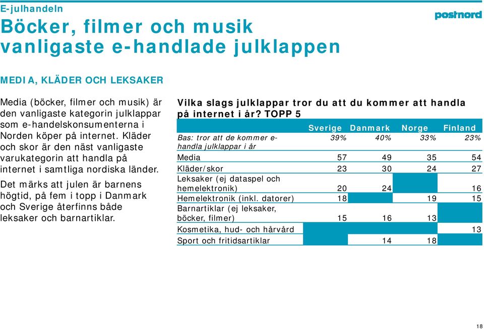 Det märks att julen är barnens högtid, på fem i topp i Danmark och Sverige återfinns både leksaker och barnartiklar. Vilka slags julklappar tror du att du kommer att handla på internet e i år?