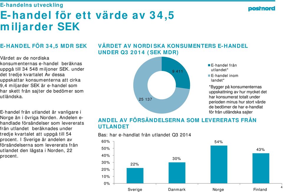 E-handel från utlandet är vanligare i Norge än i övriga Norden. Andelen e- handlade försändelser som levererats från utlandet beräknades under tredje kvartalet att uppgå till 54 procent.