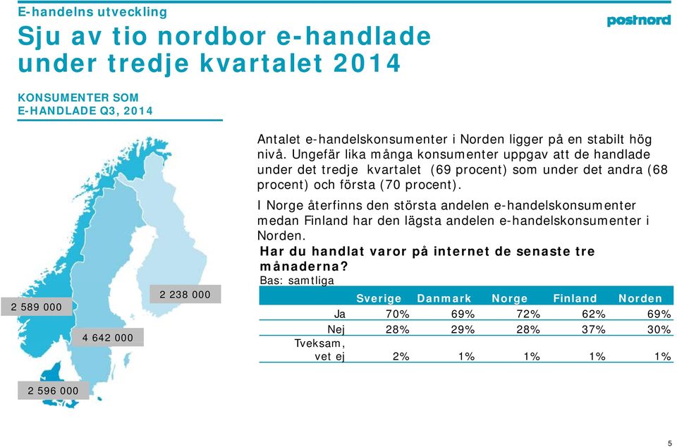 2 589 000 4 642 000 2 238 000 I Norge återfinns den största andelen e-handelskonsumenter medan Finland har den lägsta andelen e-handelskonsumenter i Norden.