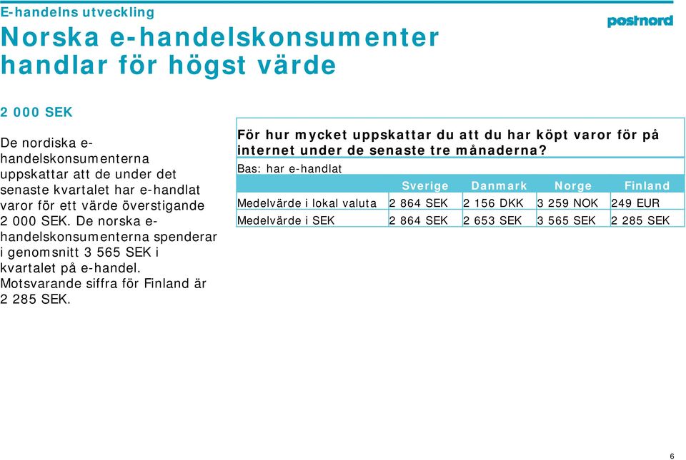 De norska e- handelskonsumenterna spenderar i genomsnitt 3 565 SEK i kvartalet på e-handel. Motsvarande siffra för Finland är 2 285 SEK.