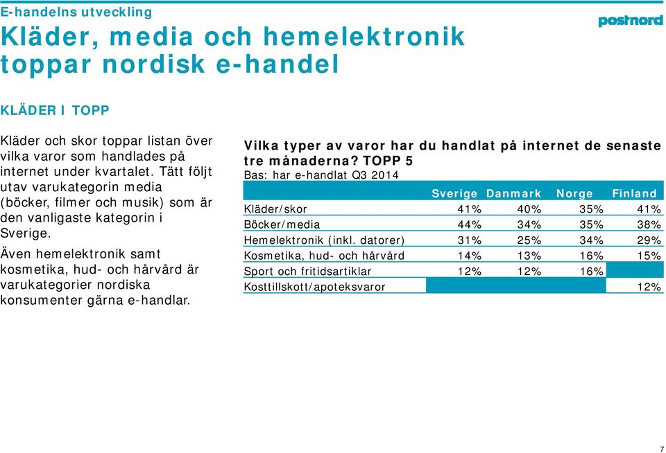 Tätt följt Bas: har e-handlat Q3 2014 utav varukategorin media Sverige Danmark Norge Finland (böcker, filmer och musik) som är Kläder/skor 41% 40% 35% 41% den vanligaste kategorin i