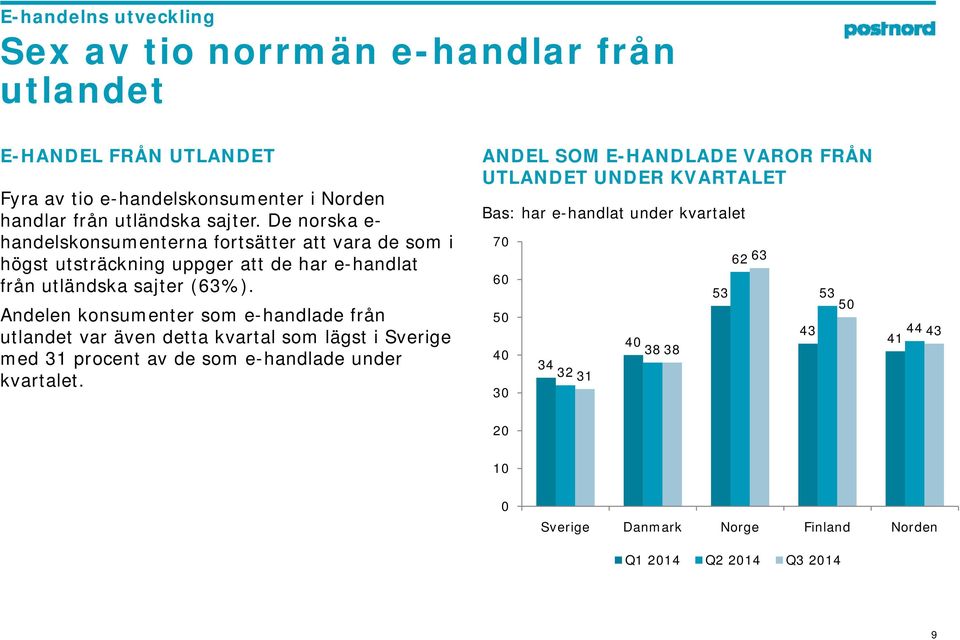 Andelen konsumenter som e-handlade från utlandet var även detta kvartal som lägst i Sverige med 31 procent av de som e-handlade under kvartalet.